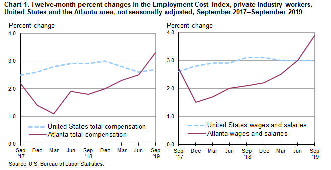 Chart 1. Twelve-month percent changes in the Employment Cost Index, private industry workers, United States and the Atlanta area, not seasonally adjusted, September 2017–September 2019