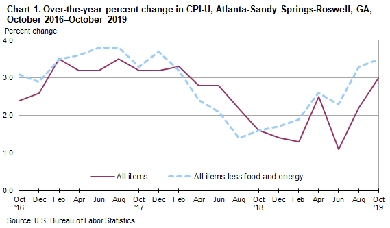 Chart 1. Over-the-year percent change in CPI-U, Atlanta-Sandy Springs-Roswell, GA, October 2016—October 2019