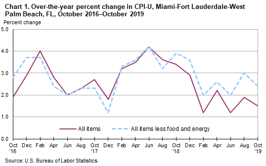 Chart 1. Over-the-year percent change in CPI-U, Miami-Fort Lauderdale-West Palm Beach, FL, October 2016—October 2019