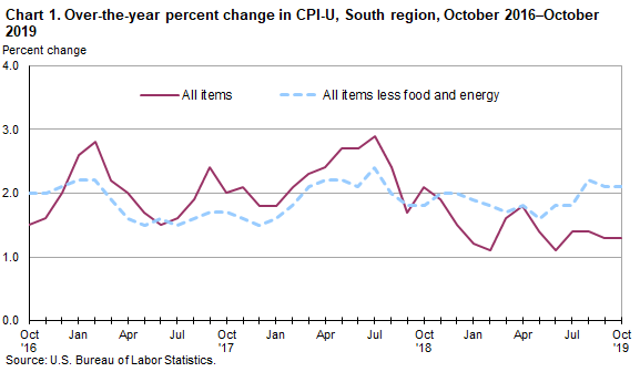 Chart 1. Over-the-year percent change in CPI-U, South region, October 2016–October 2019
