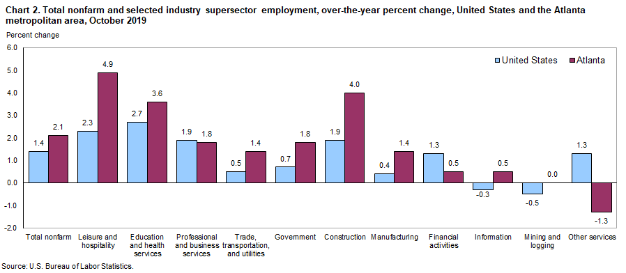 Chart 2. Total nonfarm and selected industry supersector employment, over-the-year percent change, United States and the Atlanta metropolitan area, October 2019