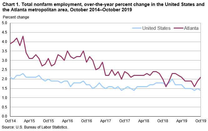 Chart 1. Total nonfarm employment, over-the-year percent change in the United States and the Atlanta metropolitan area, October 2014–October 2019