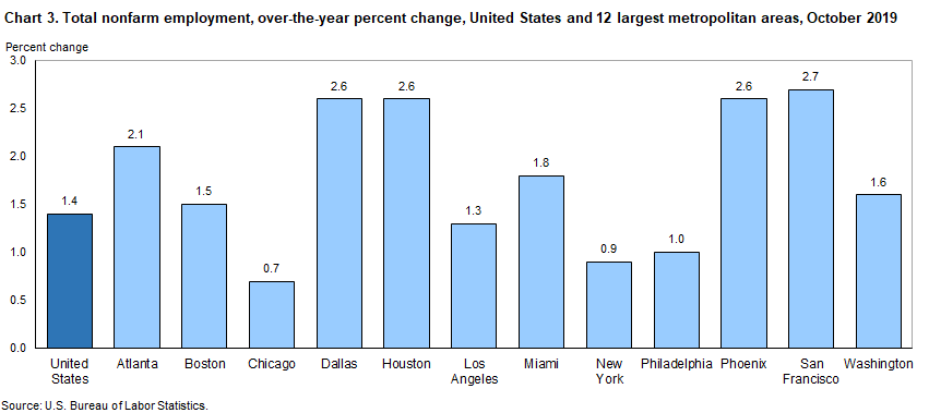 Chart 3. Total nonfarm employment, over-the-year percent change, United States and 12 largest metropolitan areas, October 2019