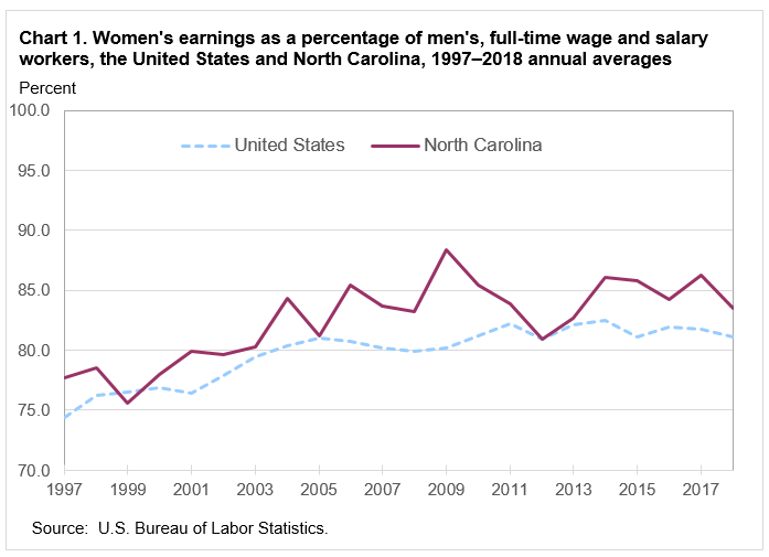 Chart 1. Women’s earnings as a percentage of men’s, full-time wage and salary workers, the United States and North Carolina, 1997–2018 annual averages
