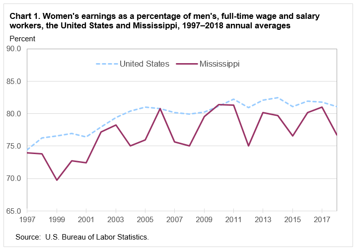Chart 1. Women’s earnings as a percentage of men’s, full-time wage and salary workers, the United States and Mississippi, 1997–2018 annual averages