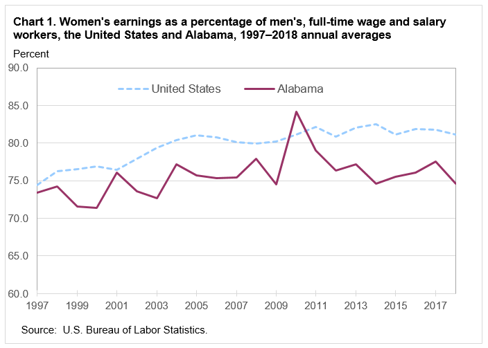 Chart 1. Women’s earnings as a percentage of men’s, full-time wage and salary workers, the United States and Alabama, 1997-2018 annual averages