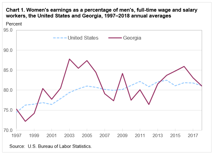 Chart 1. Women’s earnings as a percentage of men’s, full-time wage and salary workers, the United States and Georgia, 1997–2018 annual averages