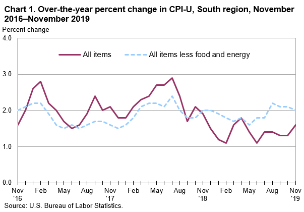 Chart 1. Over-the-year percent change in CPI-U, South region, November 2016–November 2019