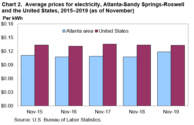 Chart 2. Average prices for electricity, Atlanta-Sandy Springs-Roswell and the United States, 2015â€“2019 (as of November)