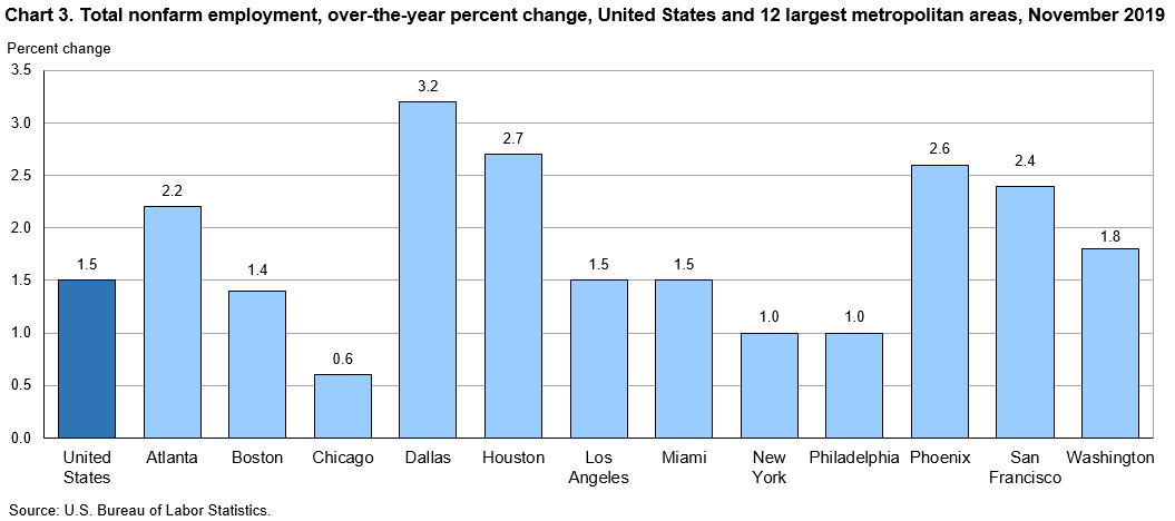 Chart 3. Total nonfarm employment, over-the-year percent change, United States and 12 largest metropolitan areas, November 2019