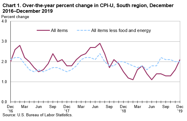 Chart 1. Over-the-year percent change in CPI-U, South region, December 2016–December 2019