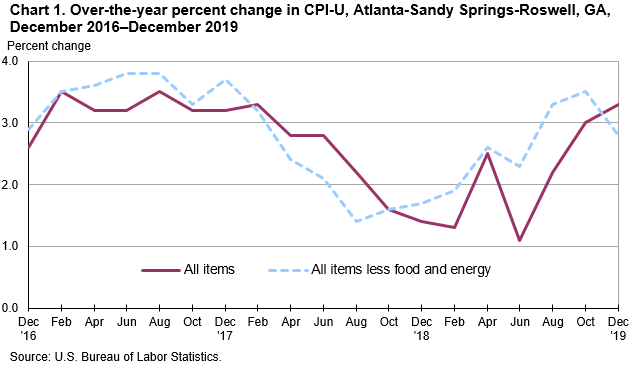 Chart 1. Over-the-year percent change in CPI-U, Atlanta-Sandy Springs-Roswell, GA, December 2016—December 2019