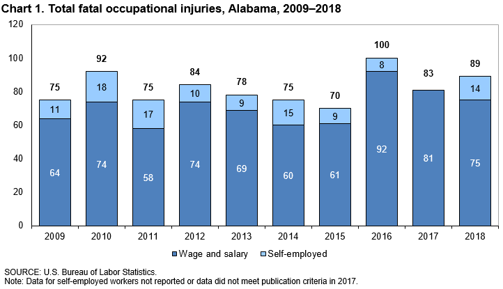 Chart 1. Total fatal occupational injuries, Alabama, 2009–2018