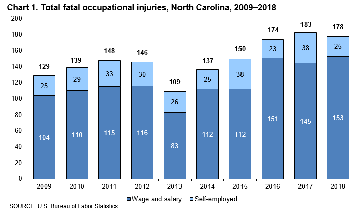 Fatal Occupational Injuries In North Carolina 2018 Southeast Information Office U S Bureau Of Labor Statistics