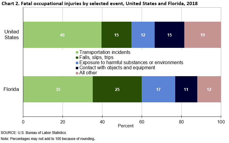 Chart 2. Fatal occupational injuries by selected event, United States and Florida, 2018