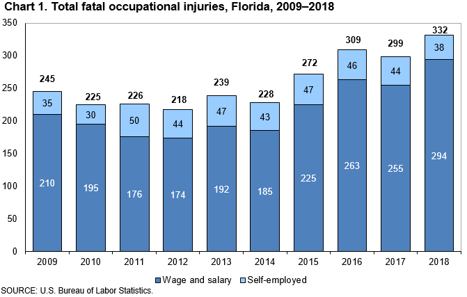 Chart 1. Total fatal occupational injuries, Florida, 2009–2018