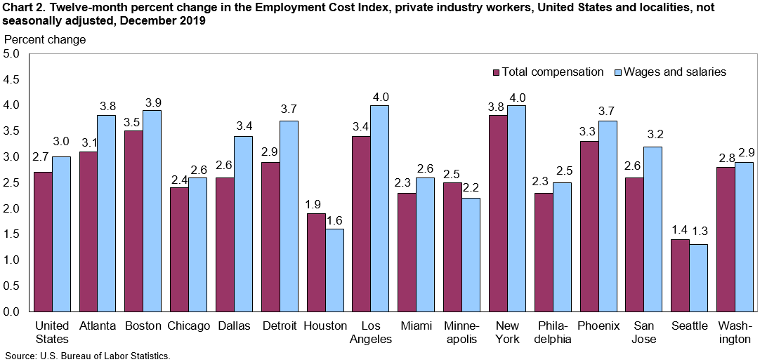 Chart 2. Twelve-month percent change in the Employment Cost Index, private industry workers, United States and localities, not seasonally adjusted, December 2019