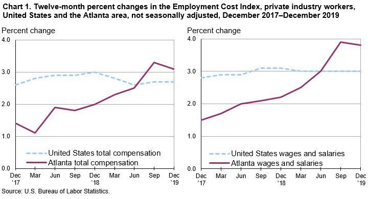 Chart 1. Twelve-month percent changes in the Employment Cost Index, private industry workers, United States and the Atlanta area, not seasonally adjusted, December 2017–December 2019