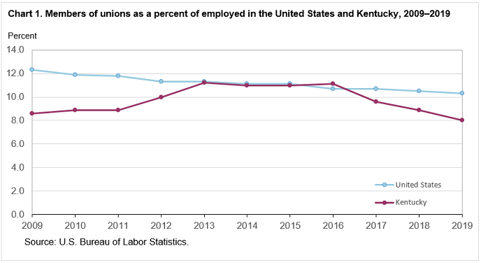 Chart 1. Members of unions as a percent of employed in the United States and Kentucky, 2009-2019
