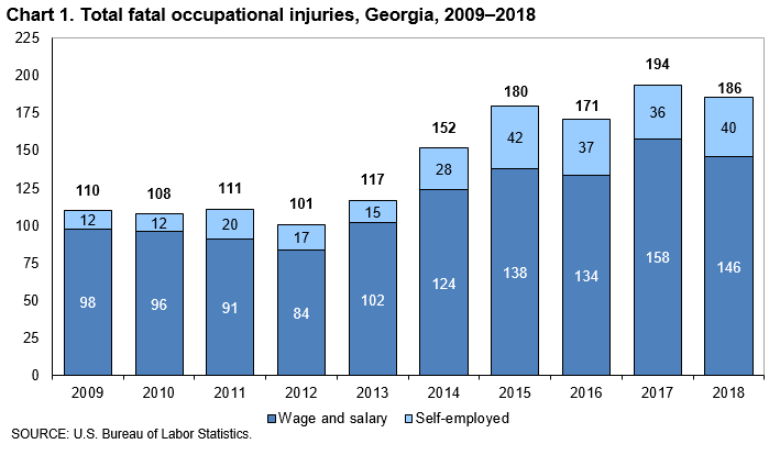 Chart 1. Total fatal occupational injuries, Georgia, 2009–2018