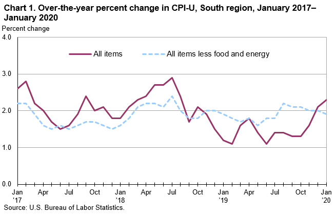 Chart 1. Over-the-year percent change in CPI-U, South region, January 2017–January 2020