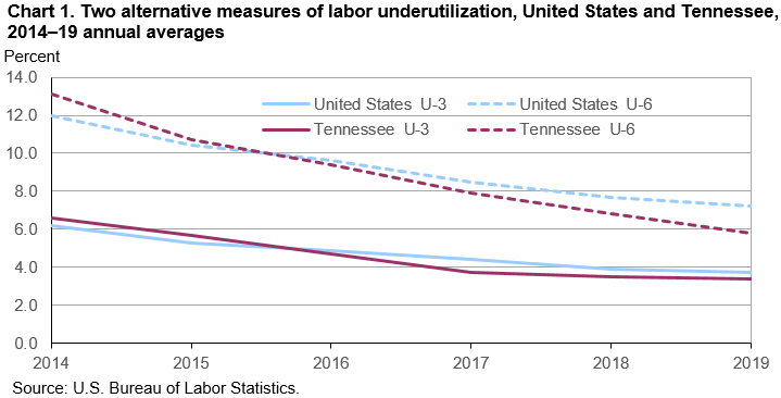 Chart 1. Two alternative measures of labor underutilization, United States and Tennessee, 2014–19 annual averages