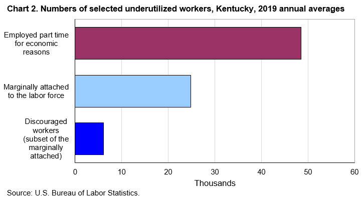 Chart 2. Numbers of selected underutilized workers, Kentucky, 2019 annual averages