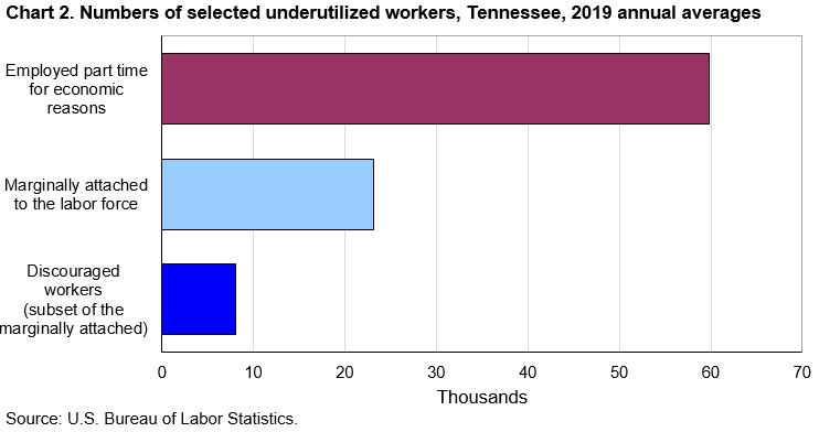 Chart 2. Numbers of selected underutilized workers, Tennessee, 2019 annual averages