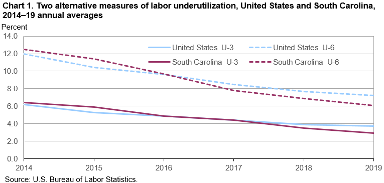 Chart 1. Two alternative measures of labor underutilization, United States and South Carolina, 2014–19 annual averages