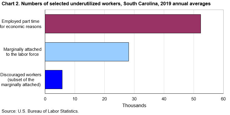 Chart 2. Numbers of selected underutilized workers, South Carolina, 2019 annual averages