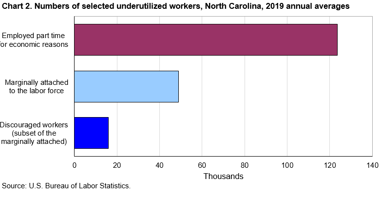 Chart 2. Numbers of selected underutilized workers, North Carolina, 2019 annual averages