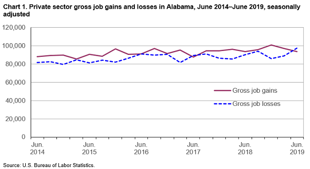 Chart 1. Private sector gross job gains and losses in Alabama, June 2014-June 2019, seasonally adjusted