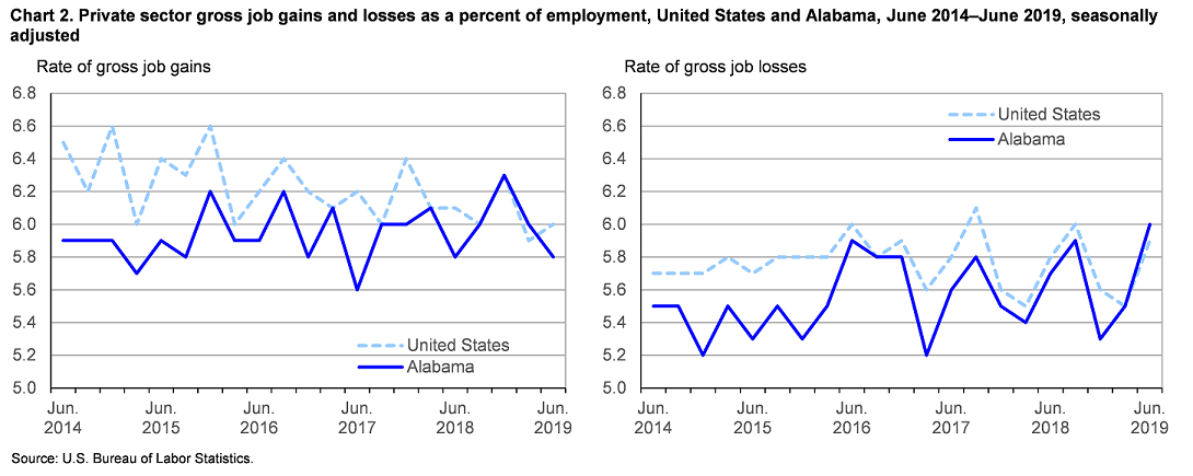 Chart 2. Private sector gross job gains and losses as a percent of employment, United States and Alabama, June 2014–June 2019, seasonally adjusted