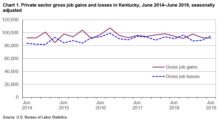Chart 1. Private sector gross job gains and losses in Kentucky, June 2014–June 2019, seasonally adjusted