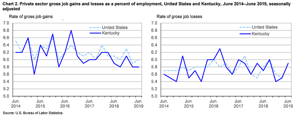 Chart 2. Private sector gross job gains and losses as a percent of employment, United States and Kentucky, June 2014–June 2019, seasonally adjusted