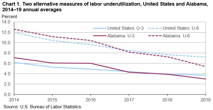Chart 1. Two alternative measures of labor underutilization, United States and Alabama, 2014–19 annual averages
