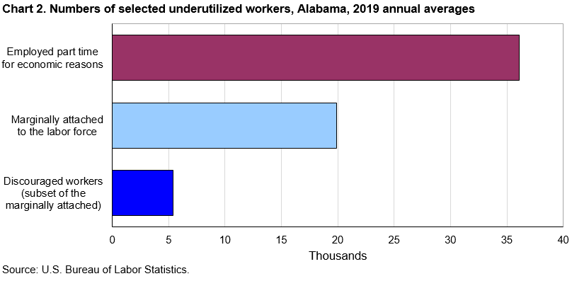 Chart 2. Numbers of selected underutilized workers, Alabama, 2019 annual averages