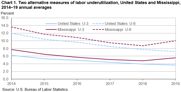 Chart 1. Two alternative measures of labor underutilization, United States and Mississippi, 2014–19 annual averages