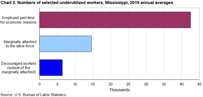 Chart 2. Numbers of selected underutilized workers, Mississippi, 2019 annual averages