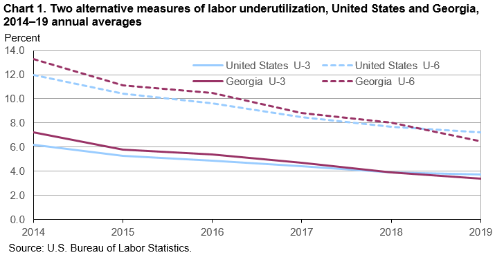 Chart 1. Two alternative measures of labor underutilization, United States and Georgia, 2014–19 annual averages