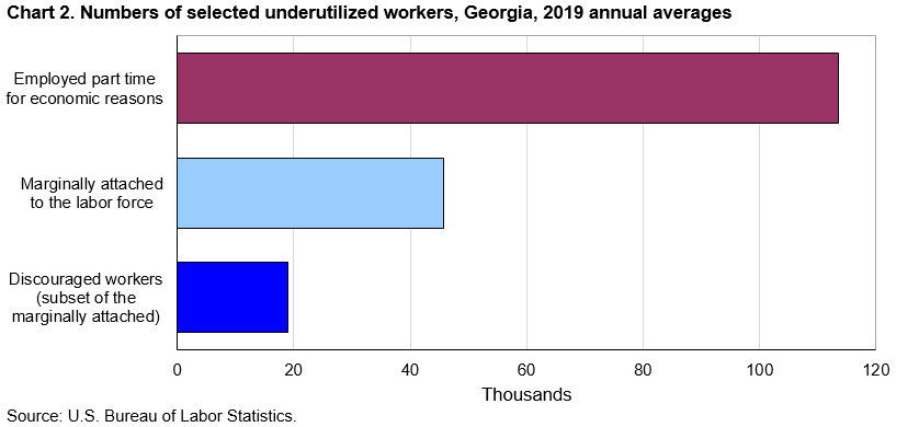 Chart 2. Numbers of selected underutilized workers, Georgia, 2019 annual averages