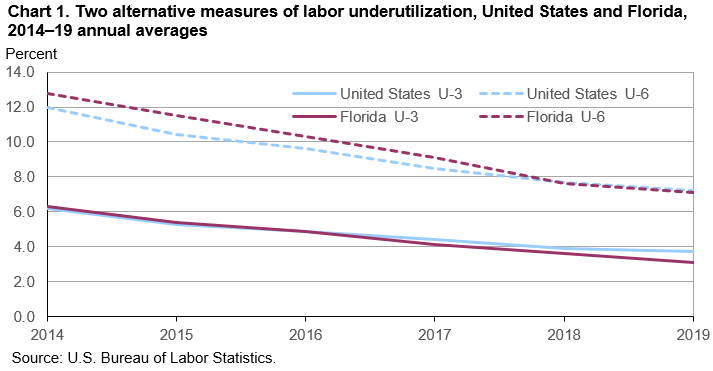 Chart 1. Two alternative measures of labor underutilization, United States and Florida, 2014â€“19 annual averages