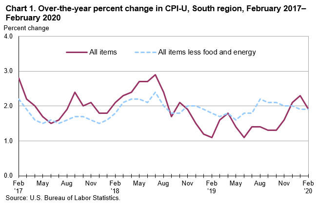 Chart 1. Over-the-year percent change in CPI-U, South region, February 2017–February 2020