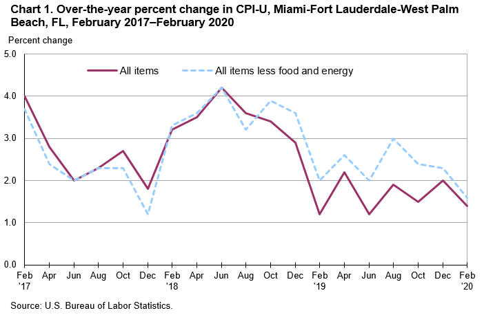 Chart 1. Over-the-year percent change in CPI-U, Miami-Fort Lauderdale-West Palm Beach, FL, February 2017—February 2020