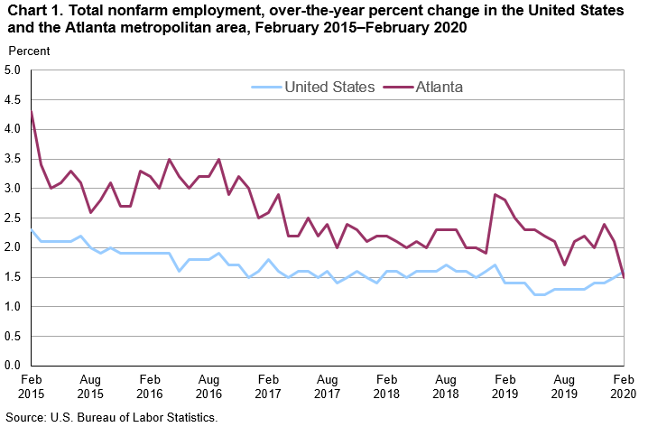Chart 1. Total nonfarm employment, over-the-year percent change in the United States and the Atlanta metropolitan area, February 2015–February 2020