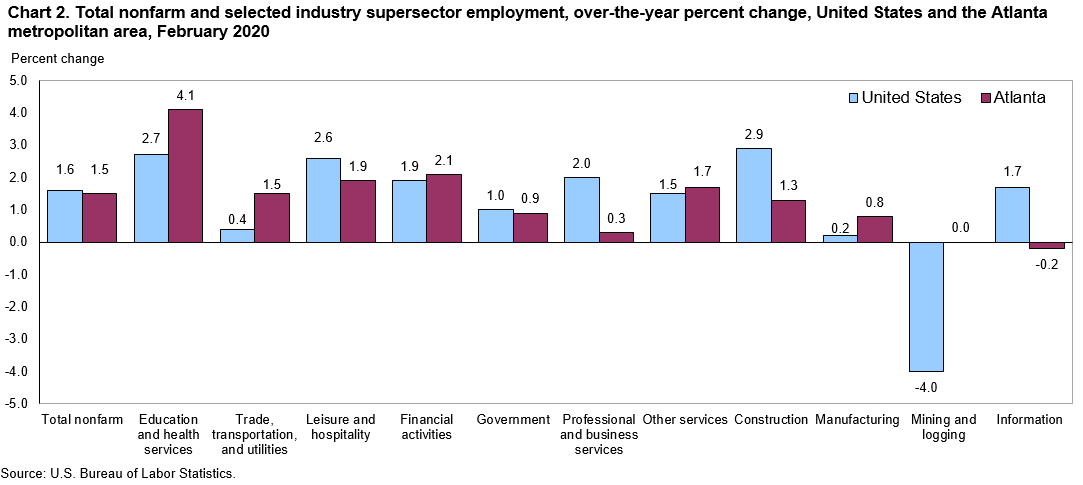 Chart 2. Total nonfarm and selected industry supersector employment, over-the-year percent change, United States and the Atlanta metropolitan area, February 2020