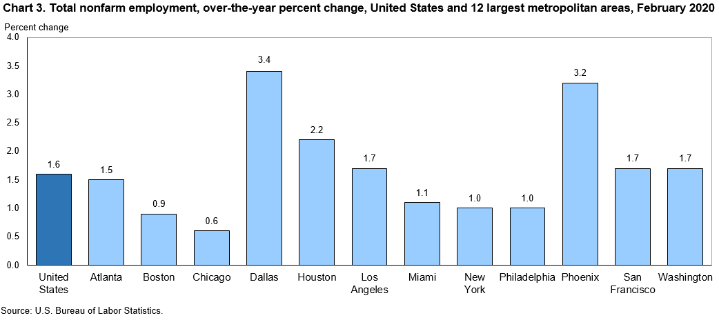 Chart 3. Total nonfarm employment, over-the-year percent change, United States and 12 largest metropolitan areas, February 2020