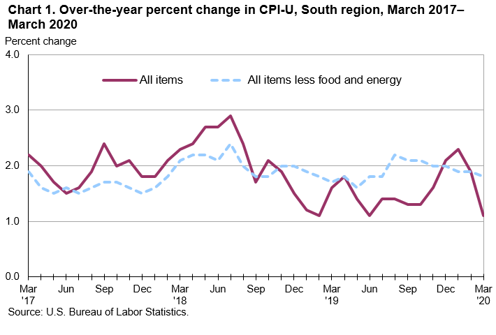 Chart 1. Over-the-year percent change in CPI-U, South region, March 2017–March 2020