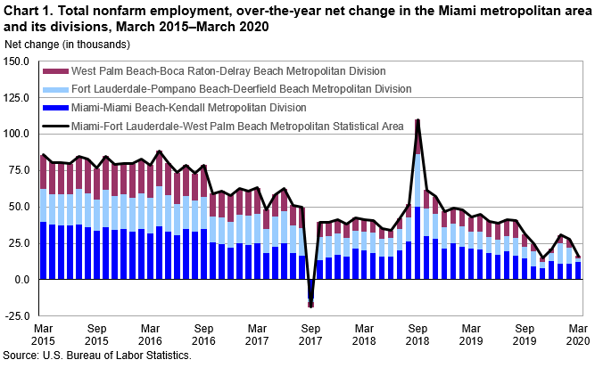 Chart 1. Total nonfarm employment, over-the-year net change in the Miami metropolitan area and its divisions, March 2015–March 2020