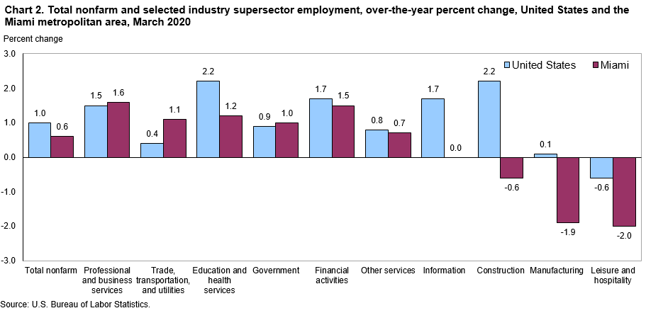 Chart 2. Total nonfarm and selected industry supersector employment, over-the-year percent change, United States and the Miami metropolitan area, March 2020